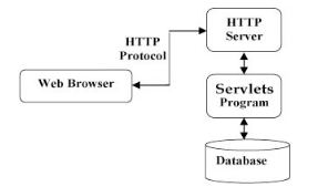 Servlet視頻教程下載