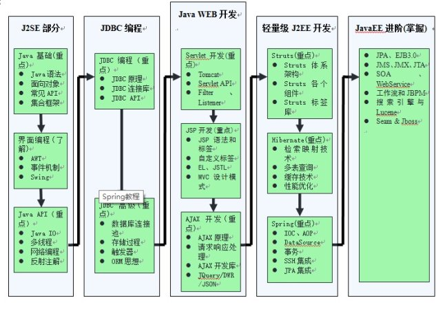 java中級工程師學習路線