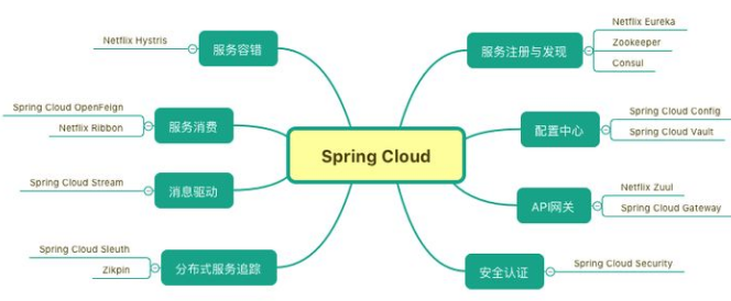 springcloud最新視頻
