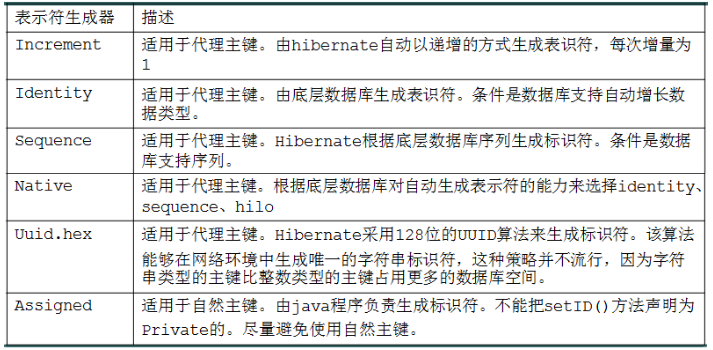 hibernate視頻講解