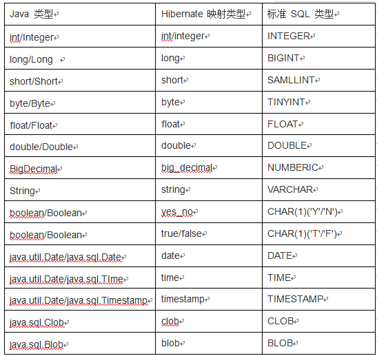 hibernate視頻講解