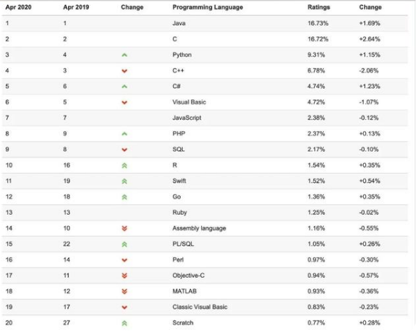 學(xué)習(xí)Java程序員培訓(xùn)有前途嗎