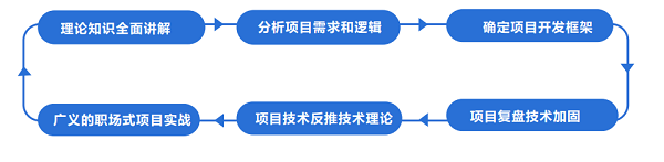 軟件開發(fā)培訓(xùn)