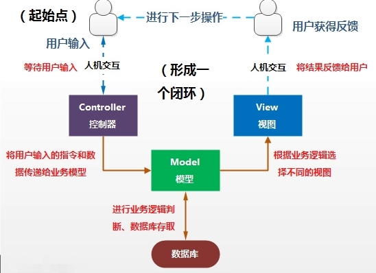 mvc框架入門視頻