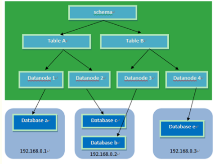 Mycat介紹的詳解