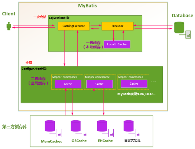 Mybatis一級緩存和二級緩存的區(qū)別