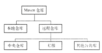 Maven倉(cāng)庫(kù)