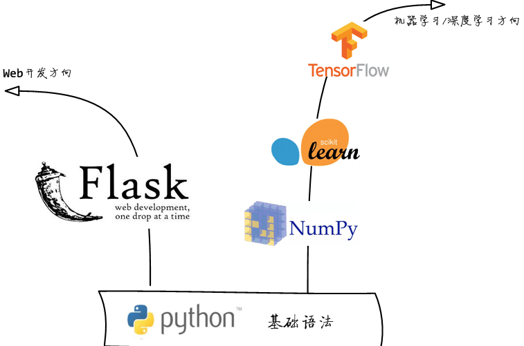 編程學(xué)習(xí)資料
