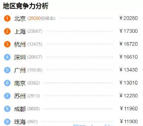 北京java培訓(xùn)后工資多少