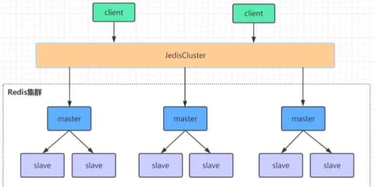 redis集群面試題
