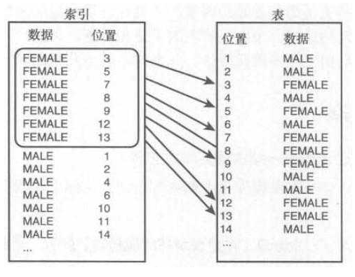 數(shù)據(jù)庫(kù)索引面試題