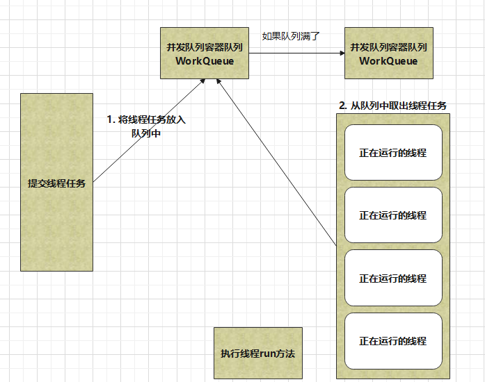 java線程池面試題