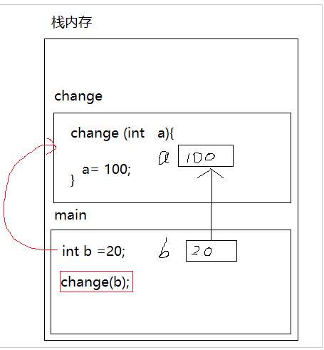 什么是值傳遞和引用傳遞