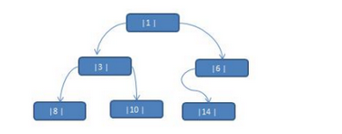 中序線索二叉樹