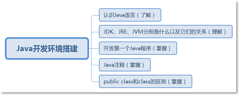 Java語言概述