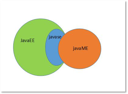 JavaSE、JavaEE、JavaME三者關系