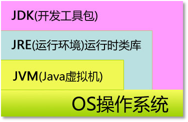 JDK、JRE、JVM三者關(guān)系