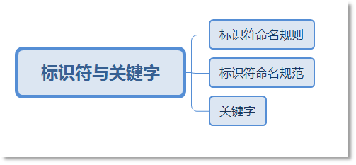 Java標(biāo)識符概述