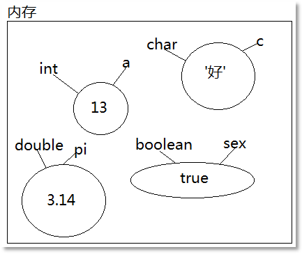 變量內(nèi)存抽象圖