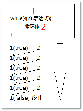 while循環(huán)執(zhí)行順序以及原理