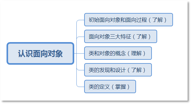 Java面向?qū)ο缶幊毯兔嫦蜻^程編程的區(qū)別