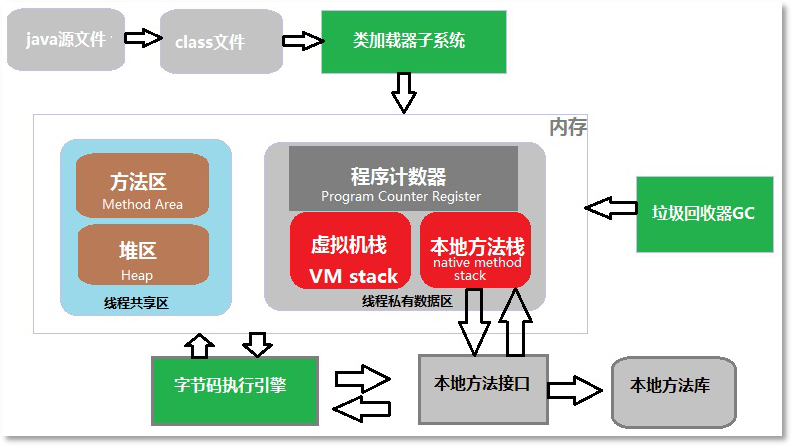 java虛擬機內(nèi)存管理