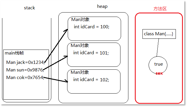 靜態(tài)變量?jī)?nèi)存圖