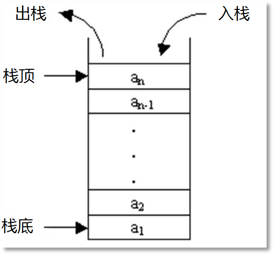 棧數(shù)據(jù)結(jié)構(gòu)