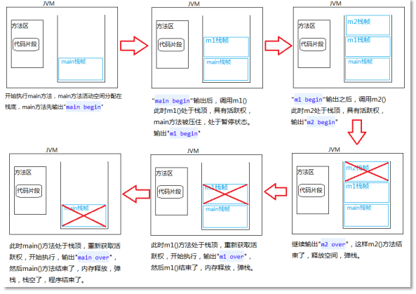 方法執(zhí)行過程中內(nèi)存的變化