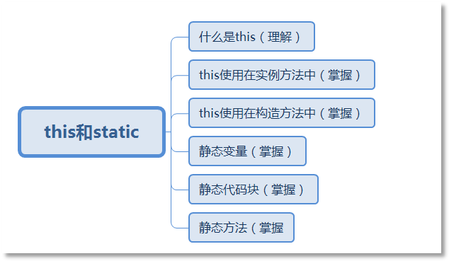 Java中this關(guān)鍵字