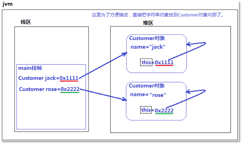 Java技術(shù)架構(gòu)