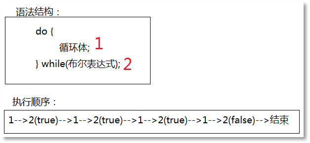do..while語法結(jié)構(gòu)和執(zhí)行順序