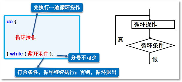 do..while語法結(jié)構(gòu)和執(zhí)行順序