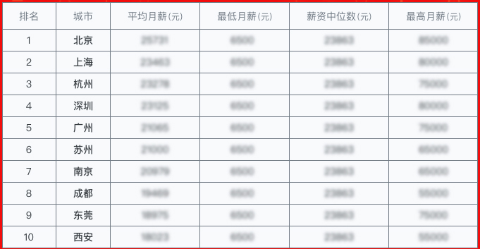 最新發(fā)布Java零基礎(chǔ)就業(yè)薪資報(bào)告