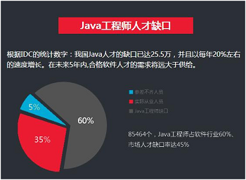 Java開發(fā)
