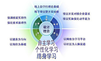 為什么在Java培訓(xùn)機(jī)構(gòu)學(xué)習(xí)可以學(xué)好.png