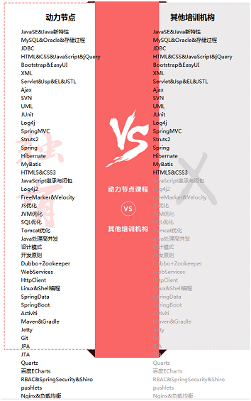 動力節(jié)點Java課程