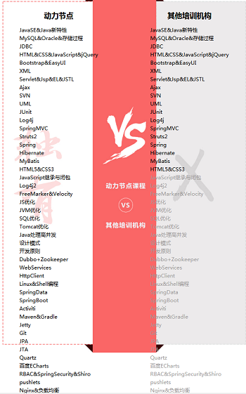 Java課程優(yōu)勢(shì)