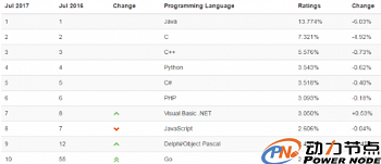 Java培訓(xùn)機(jī)構(gòu)