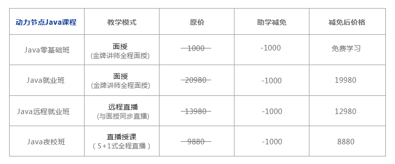 Java培訓(xùn),Java培訓(xùn)機(jī)構(gòu),Java培訓(xùn)班
