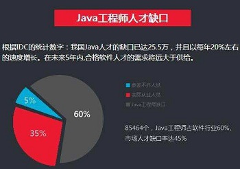 Java編程的就業(yè)前景