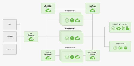 微服務(wù)架構(gòu)SpringCloud