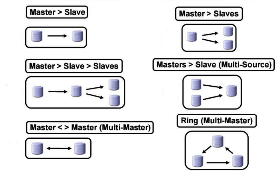 MySQL數(shù)據(jù)庫(kù)從復(fù)制及企業(yè)配置實(shí)踐
