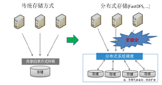 分布式文件系統(tǒng)FastDFS詳解與實(shí)踐