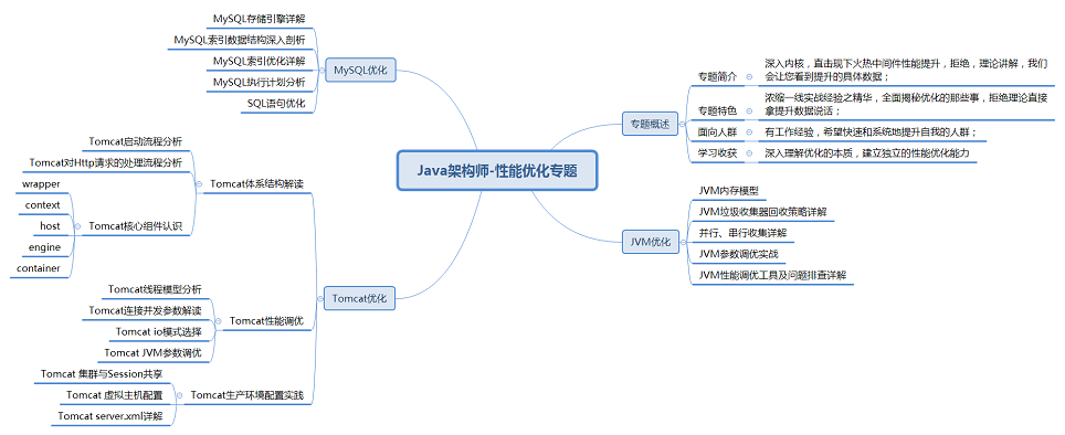 Java架構(gòu)師-性能優(yōu)化專題.png