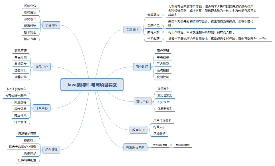 Java架構(gòu)師-電商項(xiàng)目實(shí)戰(zhàn).png