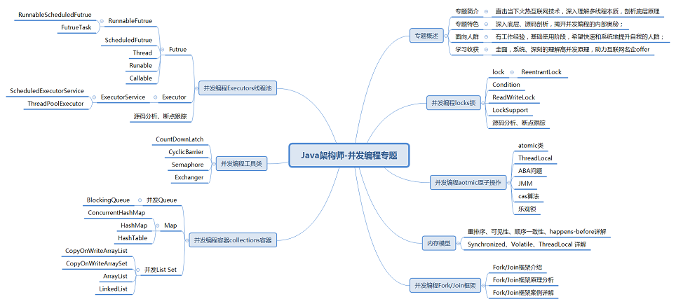 Java架構(gòu)師-并發(fā)編程專(zhuān)題.png