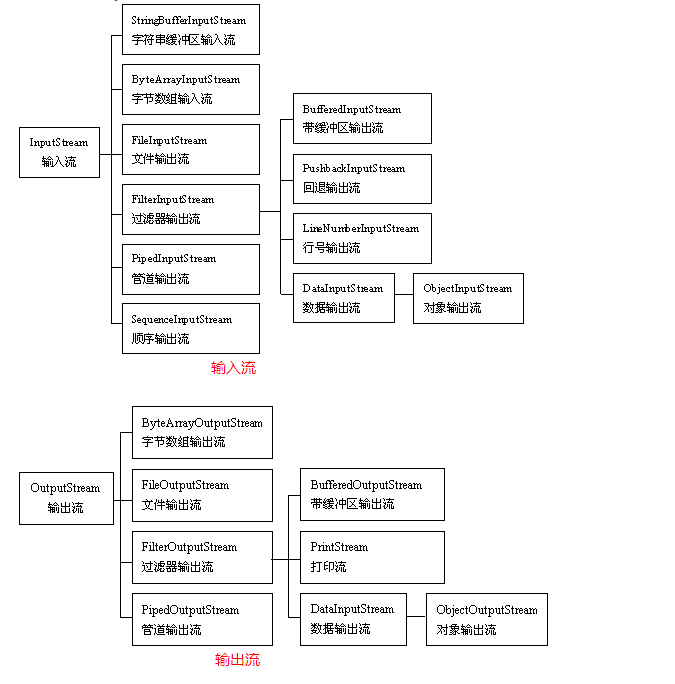 JAVA中輸入輸出流實例詳解