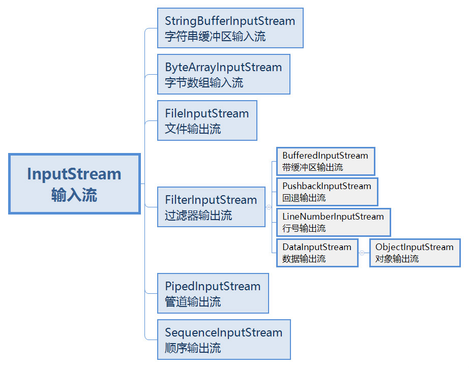 Javase——IO流概述、特點(diǎn)及其分類