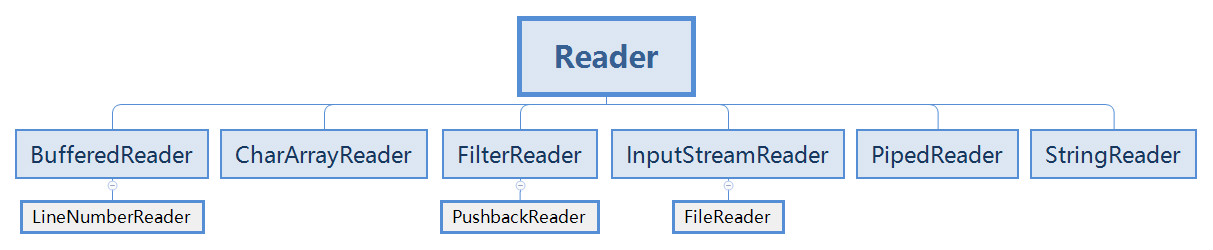 Javase——IO流概述、特點(diǎn)及其分類